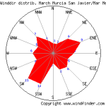 windstatistic_murcia_san_javier_3.png